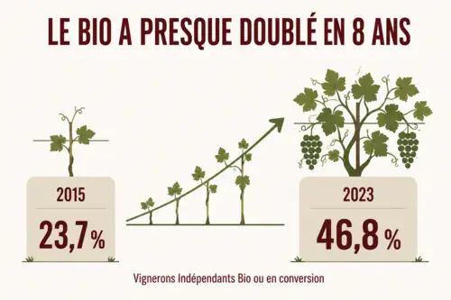 Environnement bio doublé en 8 ans.png